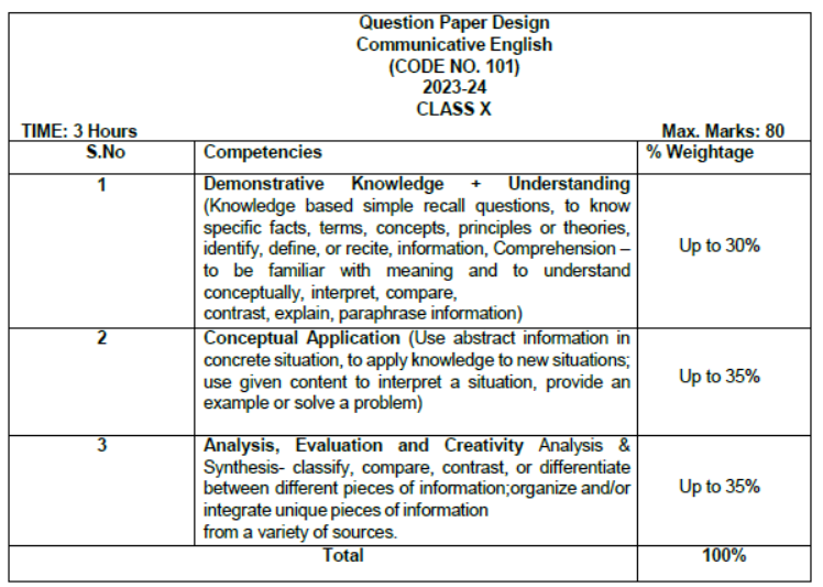 CBSE Class 10 Syllabus for English