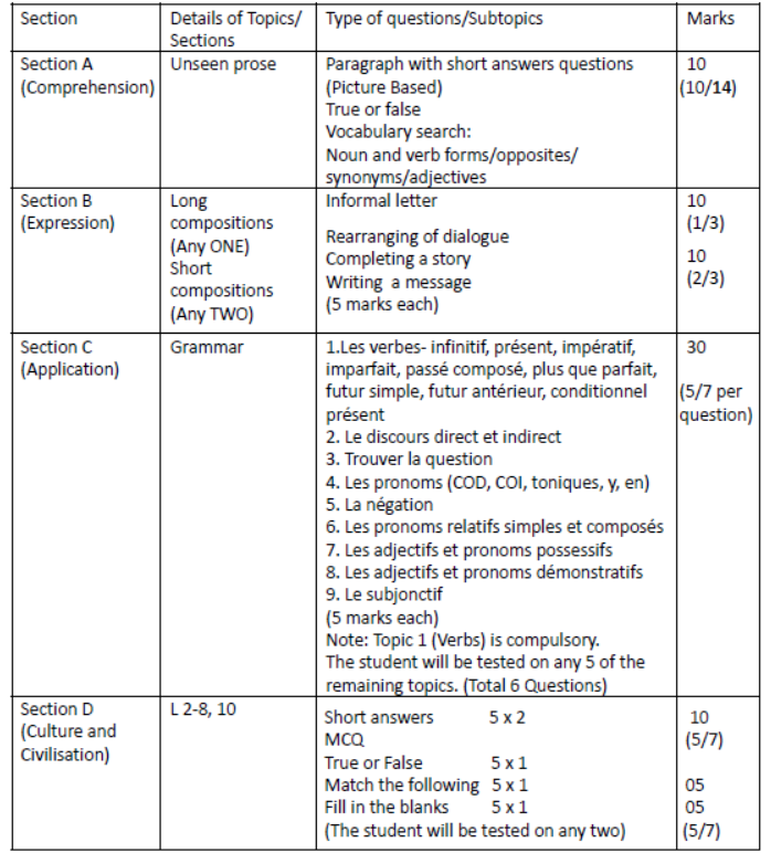 CBSE Class 10 Syllabus for French