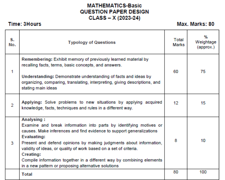 CBSE Class 10 Syllabus for Mathematics