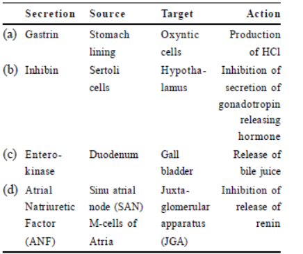 CBSE Class 11 Chemical Coordination and Integration