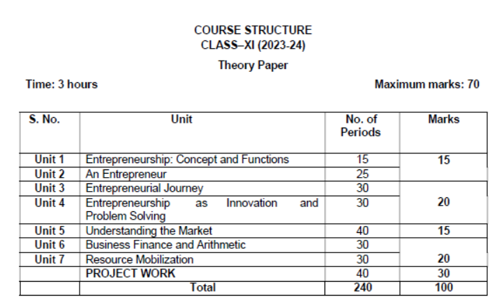CBSE Class 11 Entrepreneurship Syllabus 2023 2024