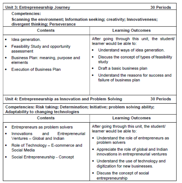 CBSE Class 11 Entrepreneurship Syllabus 2023 2024