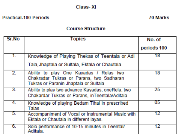 CBSE-Class-11-Hindustani Percussion-Syllabus-2023-2024
