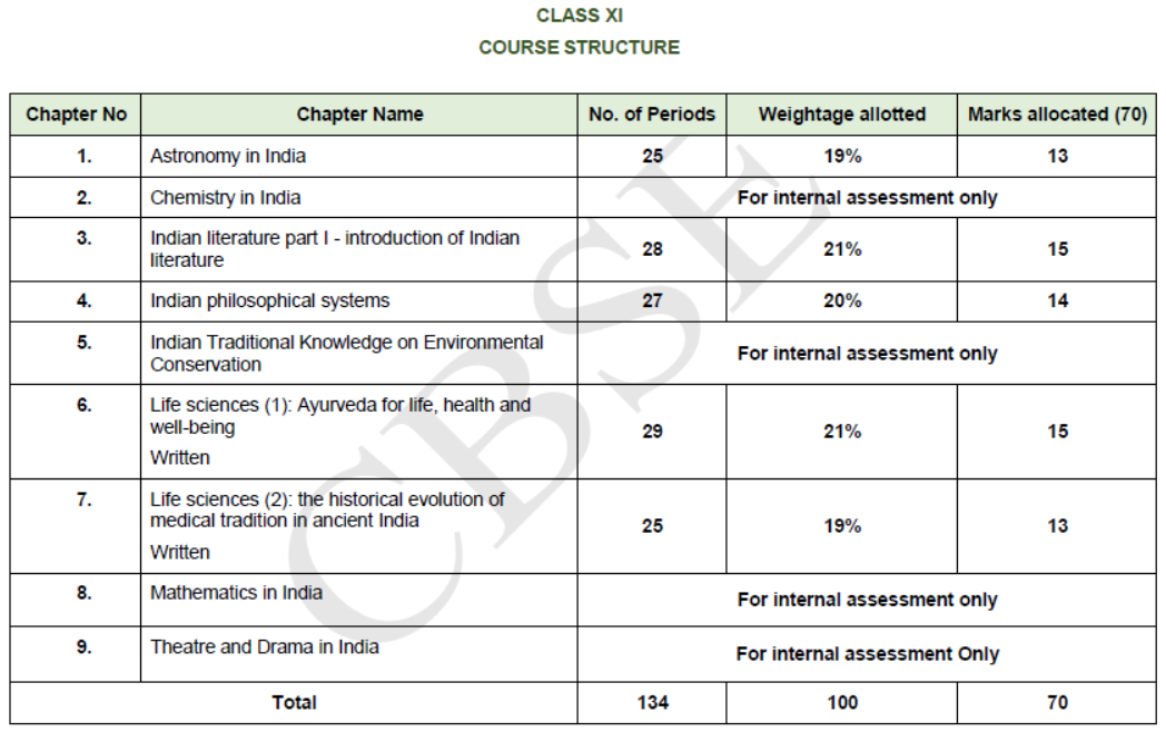 CBSE-Class-11-Knowledge-Tradition-Practices-India-Syllabus-2023-2024