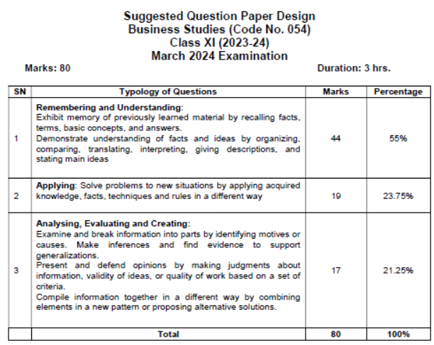 CBSE Class 11 Syllabus for Business Studies