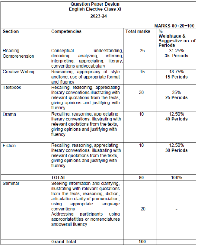 CBSE Class 11 Syllabus for English