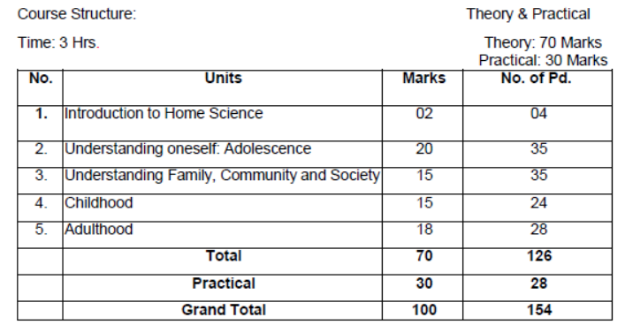 CBSE-Class-11-Syllabus-for-Home-Science