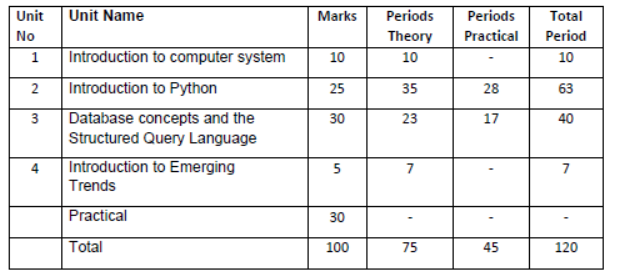 CBSE-Class-11-Syllabus-for-Informatics-Practices