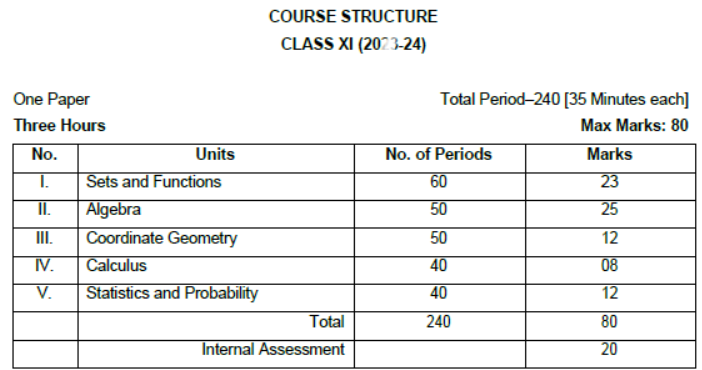 CBSE-Class-11-Syllabus-for-Mathematics
