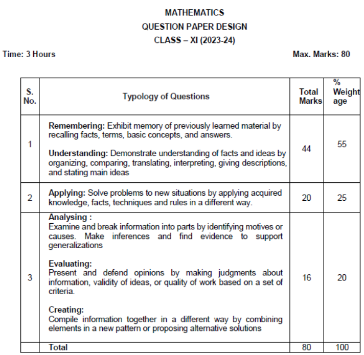 CBSE-Class-11-Syllabus-for-Mathematics