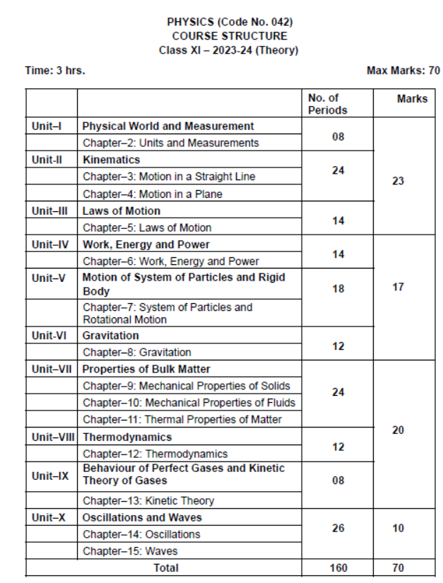 CBSE-Class-11-Syllabus-for-Physics