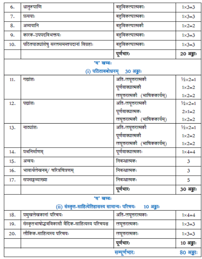 CBSE Class 11 Syllabus for Sanskrit