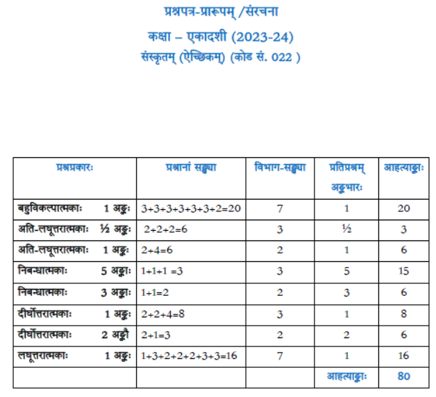 CBSE Class 11 Syllabus for Sanskrit