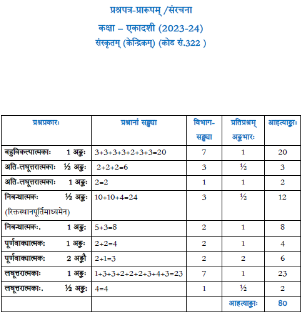 CBSE Class 11 Syllabus for Sanskrit