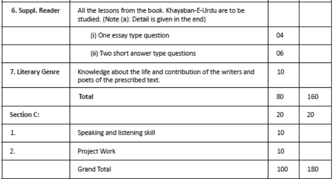 CBSE-Class-11-Syllabus-for-Urdu