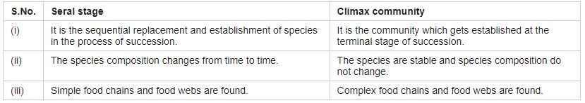 ""CBSE-Class-12-Biology-Ecosystem