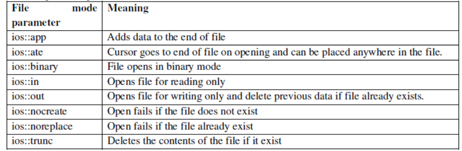 CBSE Class 12 Computer Science Data File