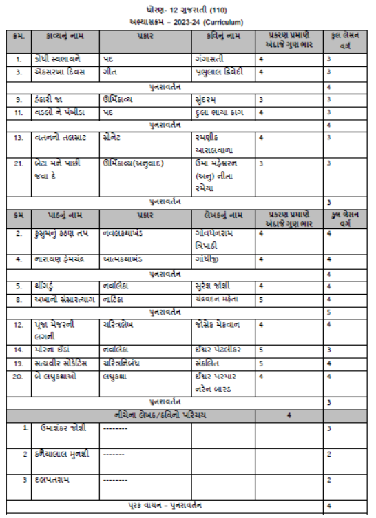 CBSE-Class-11-Gujarati-Syllabus-2023-2024