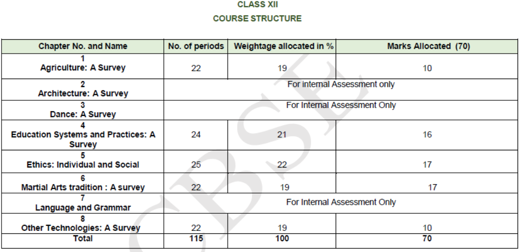 CBSE-Class-12-Knowledge-Tradition-Practices-India-Syllabus-2023-2024