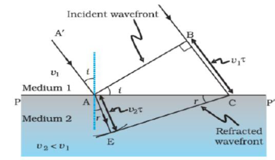 CBSE Class 12 Physics Wave Optics