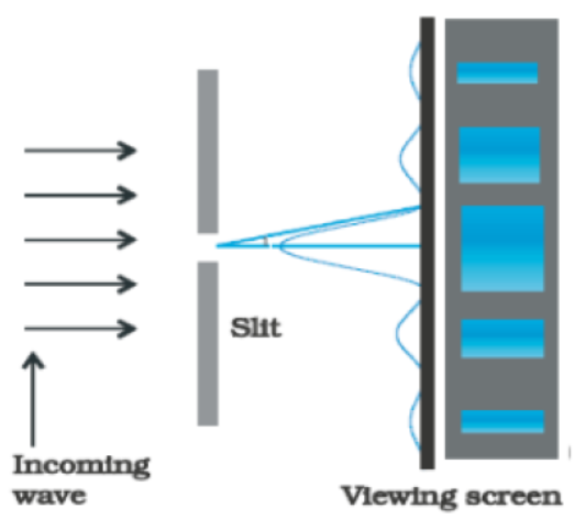 CBSE Class 12 Physics Wave Optics