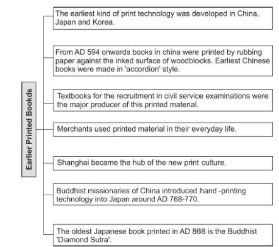 CBSE Class 12 Social Science Print Culture and Modern World Assignment