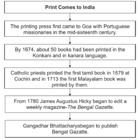 CBSE Class 12 Social Science Print Culture and Modern World Assignment