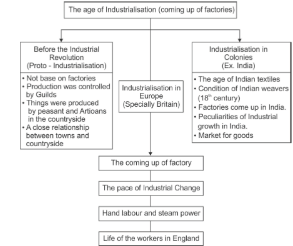 CBSE Class 12 Social Science The Age of Industrialization