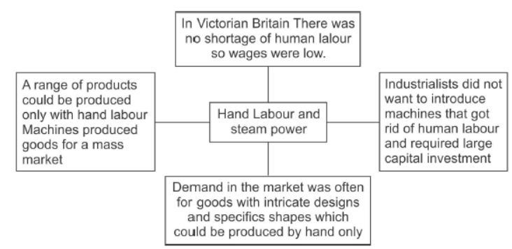 CBSE Class 12 Social Science The Age of Industrialization