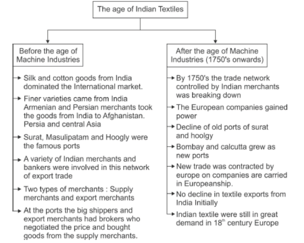 CBSE Class 12 Social Science The Age of Industrialization
