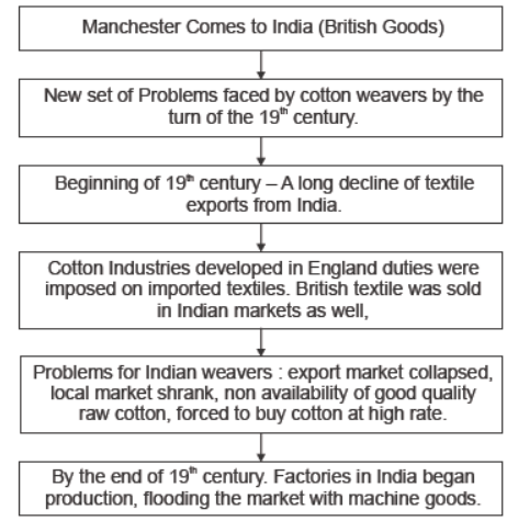 CBSE Class 12 Social Science The Age of Industrialization