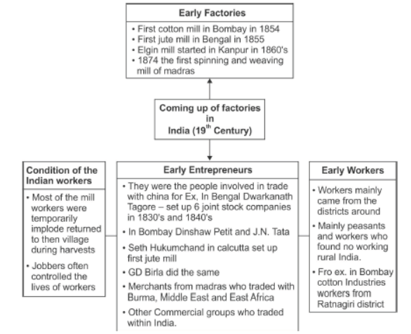 CBSE Class 12 Social Science The Age of Industrialization