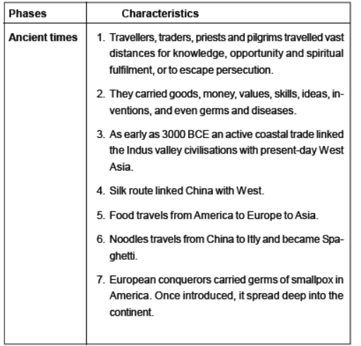 CBSE Class 12 Social Science The Making of a global world