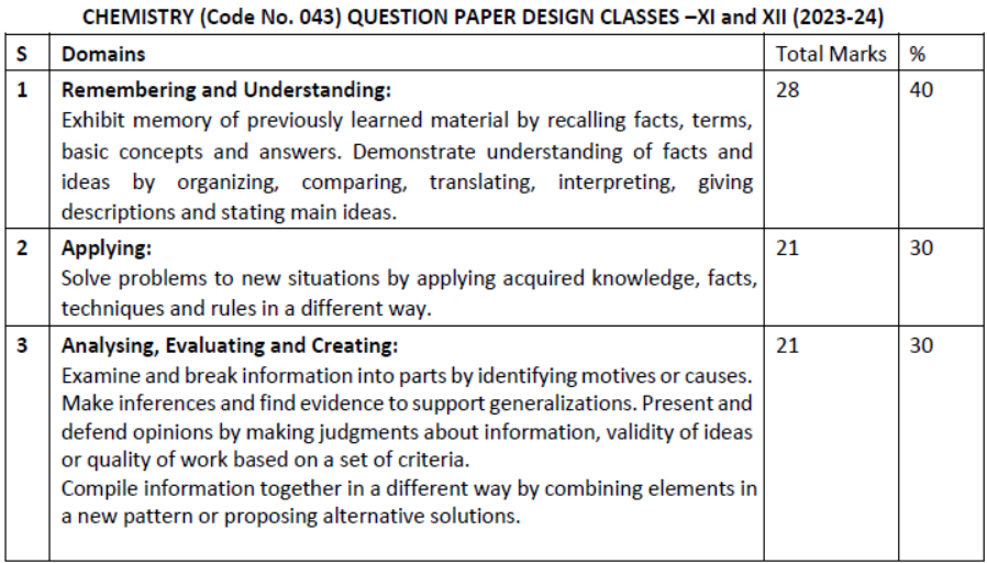 CBSE-Class-12-Syllabus-for-Chemistry