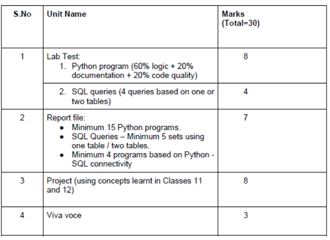 CBSE-Class-12-Syllabus-for-Computer-Science