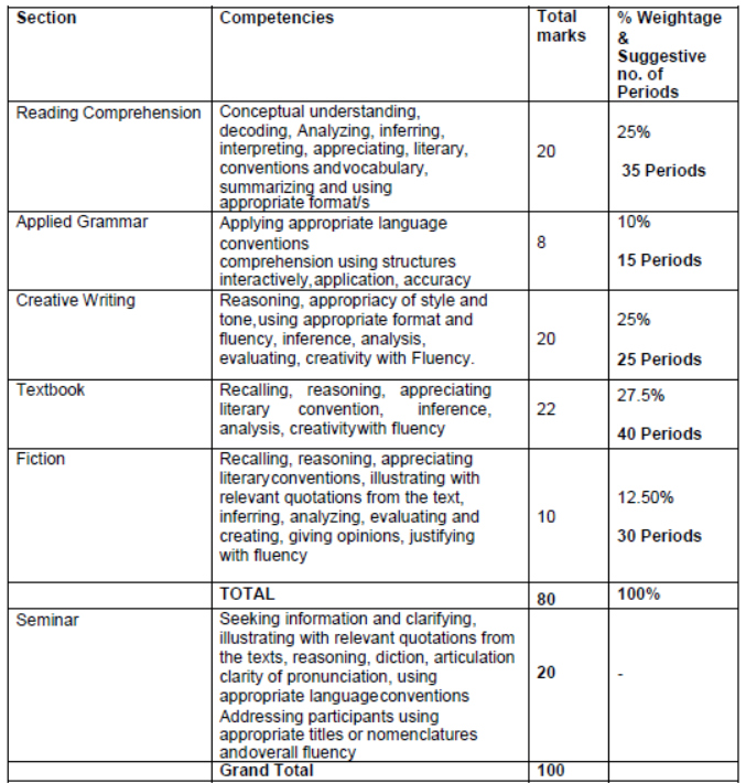 CBSE-Class-12-Syllabus-for-English