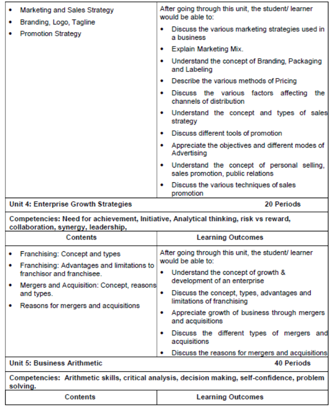 CBSE Class 12 Syllabus for Entrepreneurship