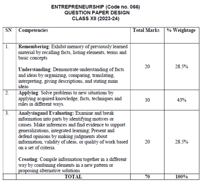 CBSE Class 12 Syllabus for Entrepreneurship