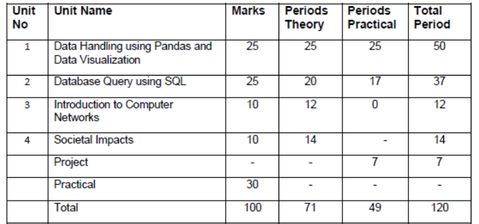 CBSE-Class-12-Syllabus-for-Informatics-Practices