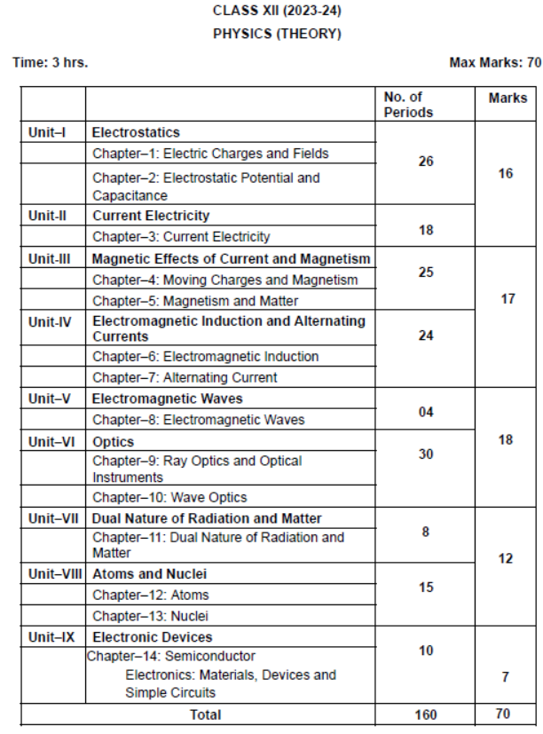 CBSE Class 12 Syllabus for Physics