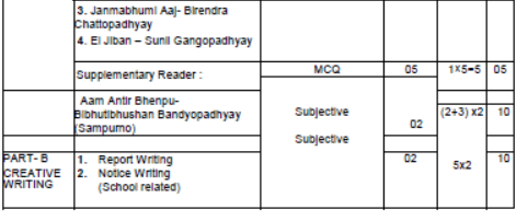 CBSE-Class-9-Bengali-Syllabus-2023-2024-5