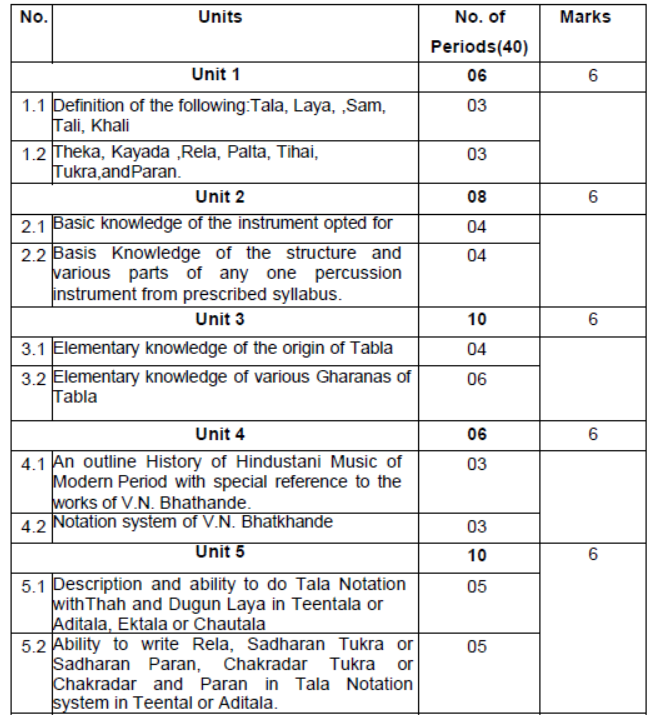 CBSE Class 9 Hindustani Music Percussion Instruments Syllabus 2023 2024