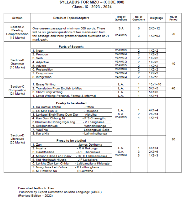 CBSE-Class-9-Mizo-Syllabus-2023-2024-1