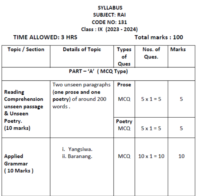 CBSE Class 9 Rai Syllabus 2023 2024