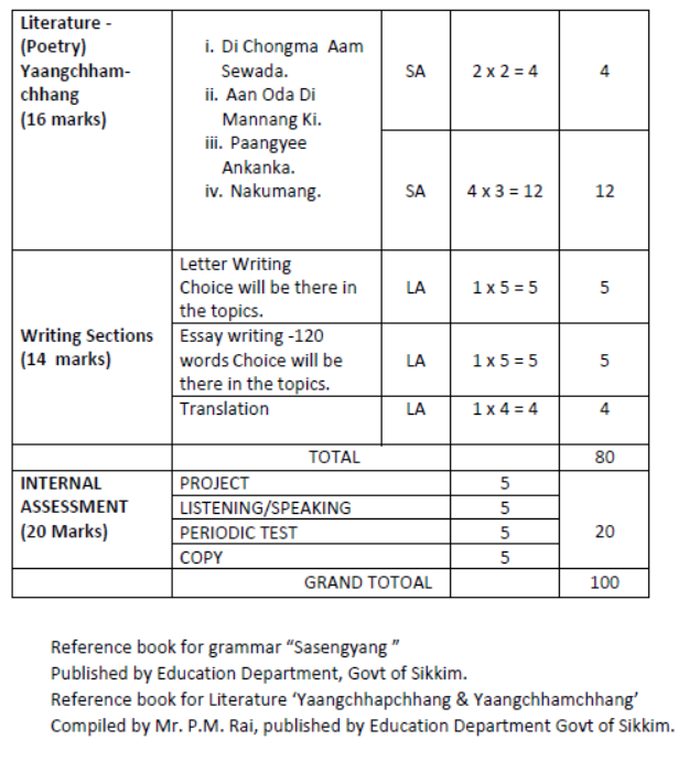 CBSE Class 9 Rai Syllabus 2023 2024