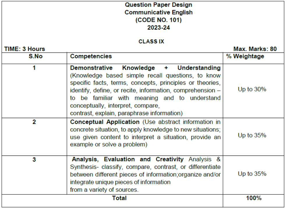 CBSE-Class-9-Syllabus-for-English