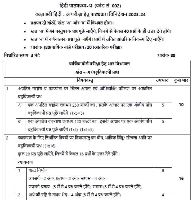 CBSE Class 9 Syllabus for Hindi