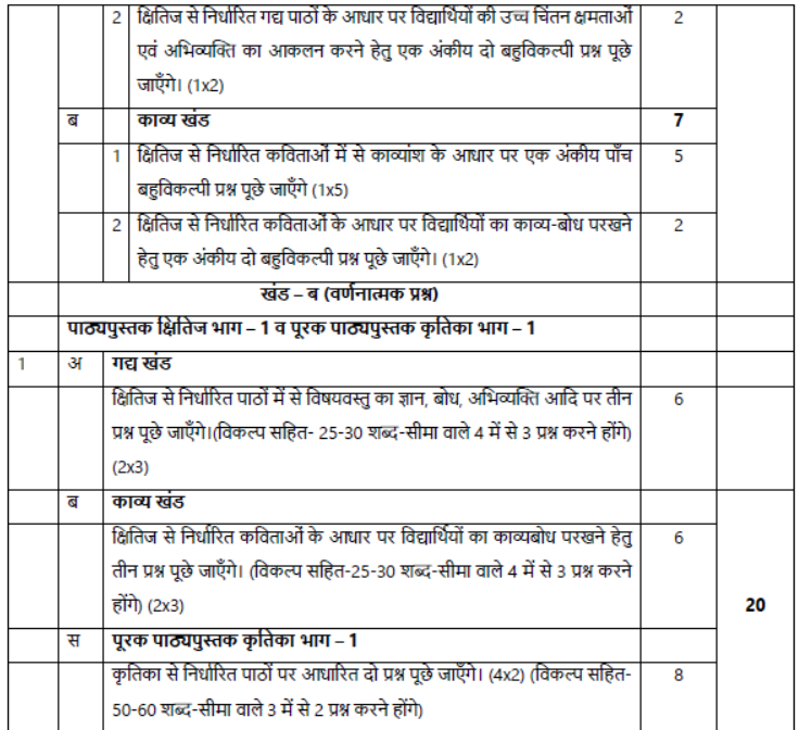 CBSE Class 9 Syllabus for Hindi