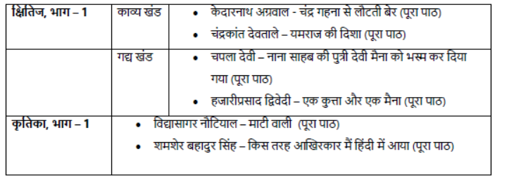 CBSE Class 9 Syllabus for Hindi