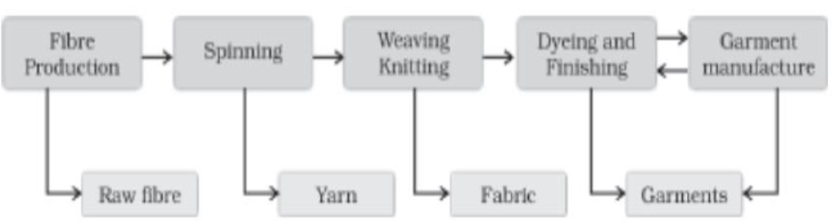 Class 10 Social Science Geography Manufacturing Industries